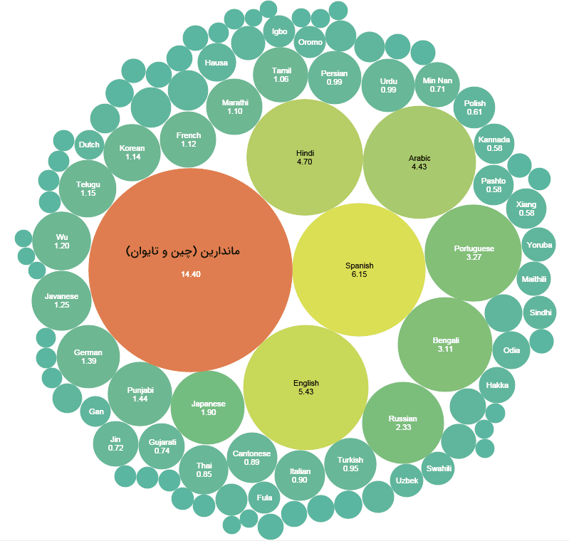 ۵ تا از رایج ترین زبان های بومی جهان (آپدیت ۲۰۲۱)