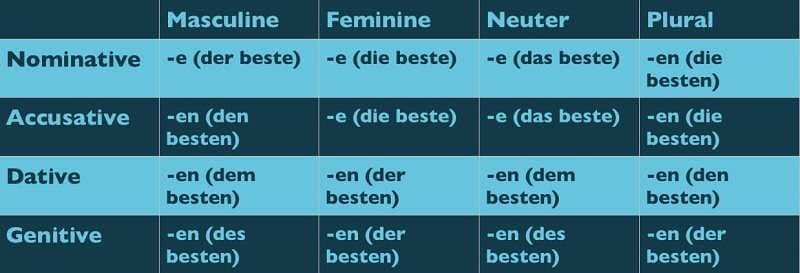 German Definite Article Adjective Endings “the”