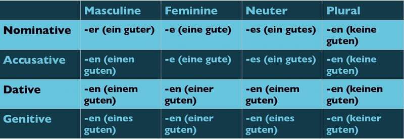 German Indefinite Article Adjective Endings “a”